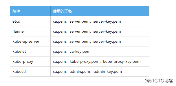 kubernetes 1.10.1 版本 部署