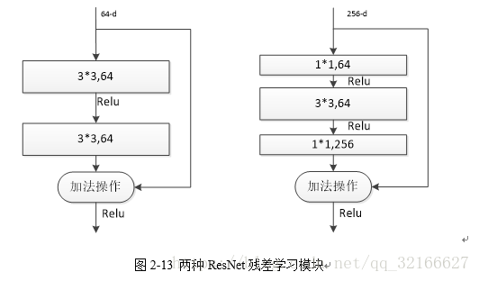 图2-13 两种ResNet残差学习模块