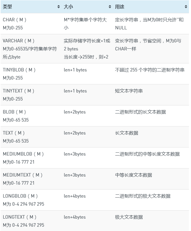 Mariadb学习总结（三）：数据类型Mariadb学习总结（三）：数据类型