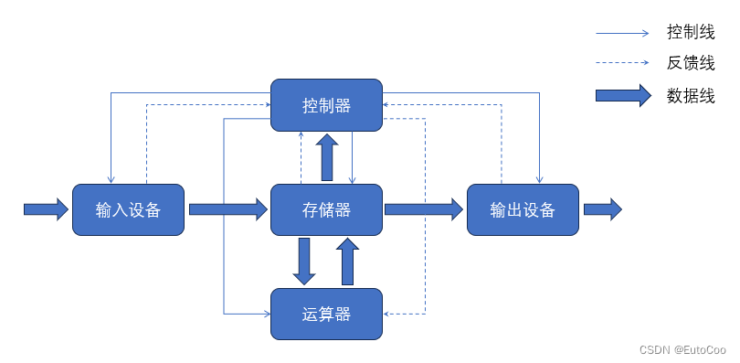 计算机组成结构—总线插图3 计算机组成结构—总线