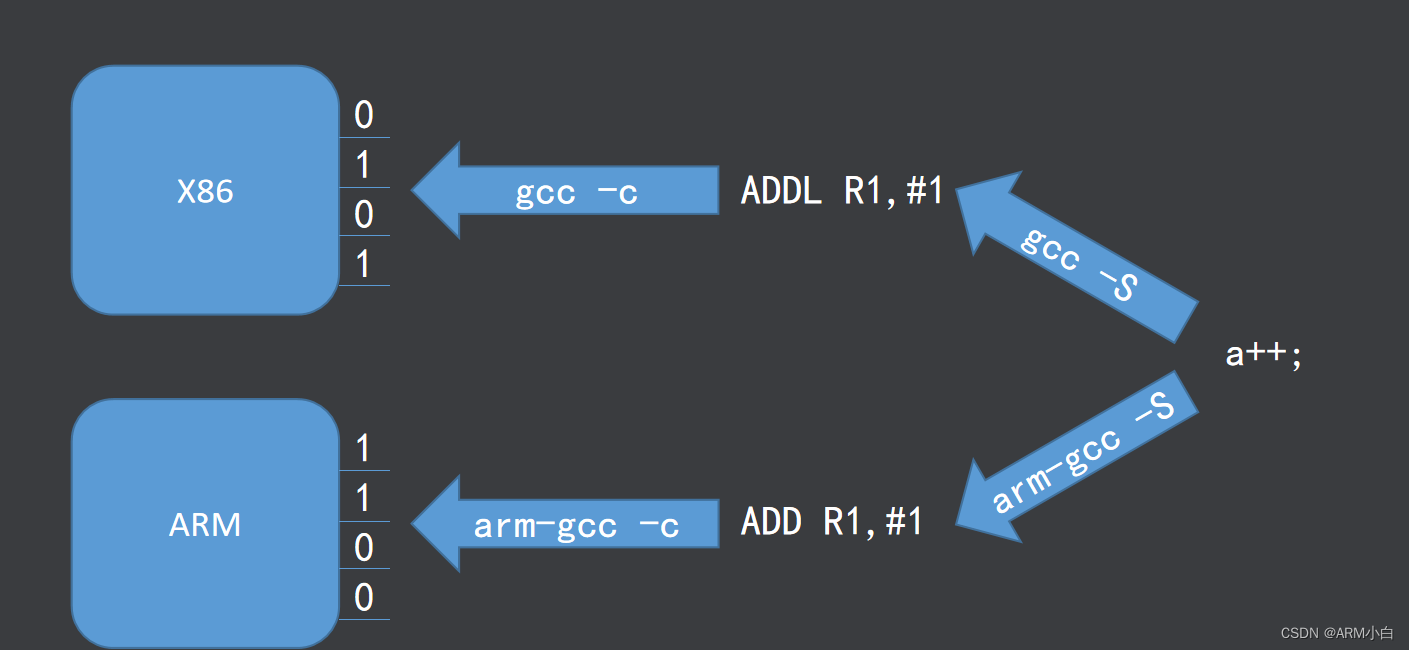 Arm Data Path ARM体系结构与接口技术-CSDN博客