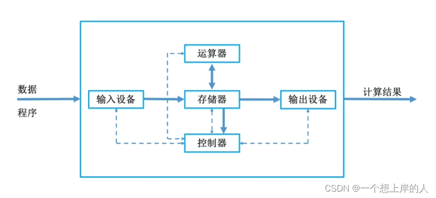 计算机硬件的基本组成