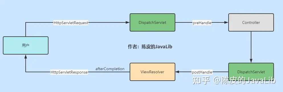 HandlerInterceptor 实现拦截器实现自定义鉴权详解_handlerinterceptor 拦截器实现例子-CSDN博客