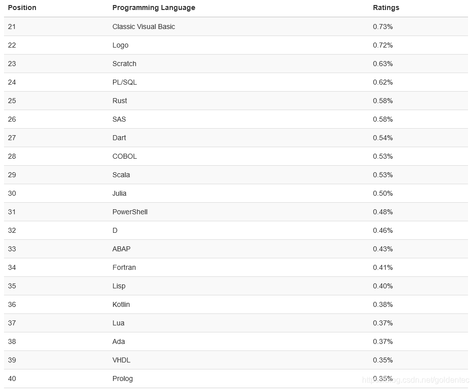 Other programming languages