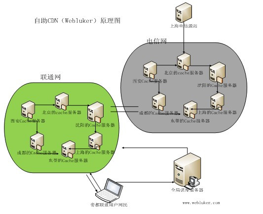 CDN技术原理以及所用技术介绍 - 李宝才 - 李宝才的博客