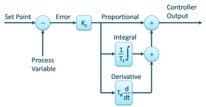 Figure 1. PID Controller