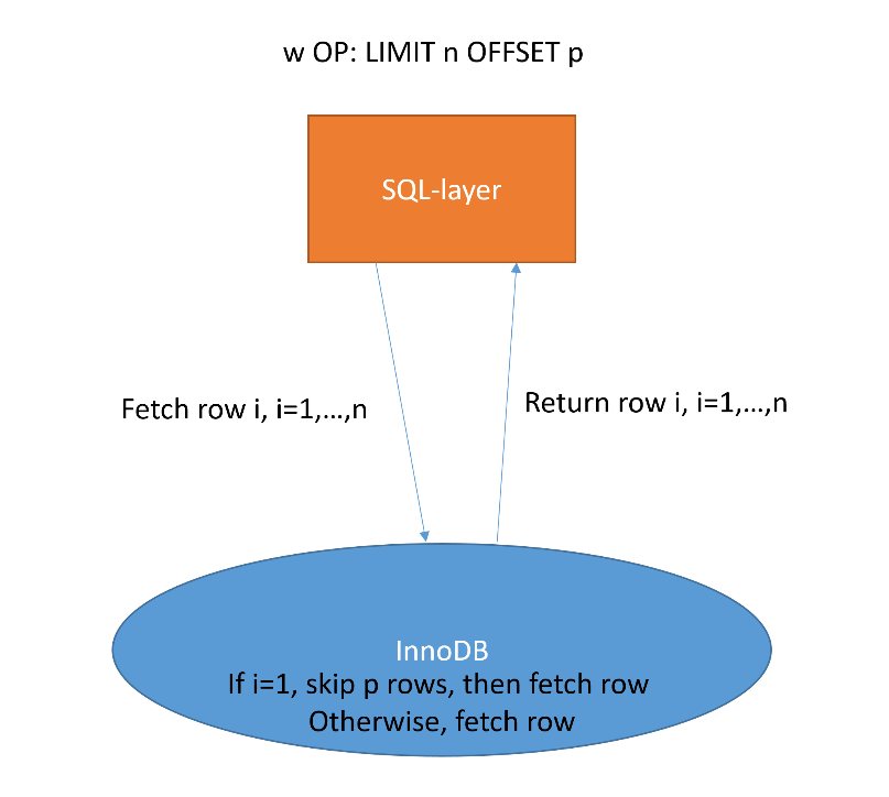 offset新探索：双管齐下，加速大数据量查询_数据库_华为云开发者联盟-华为开发者空间