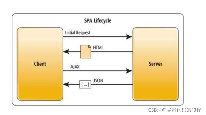 关于前端SPA（单页面应用）-CSDN博客
