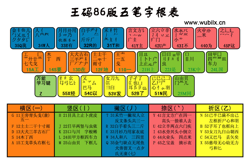 五笔字根表识别码图_王码86版五笔字根表口诀助记词(完整大图)-CSDN博客