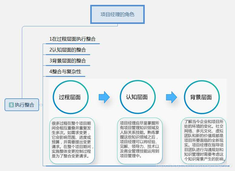 PMP思维导图—项目经理的角色