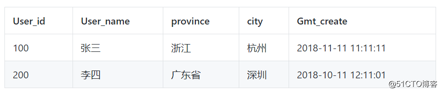 一条SQL完成跨数据库实例Join查询