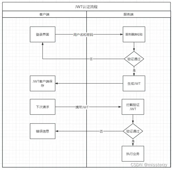 一文读懂JWT认证含使用教程