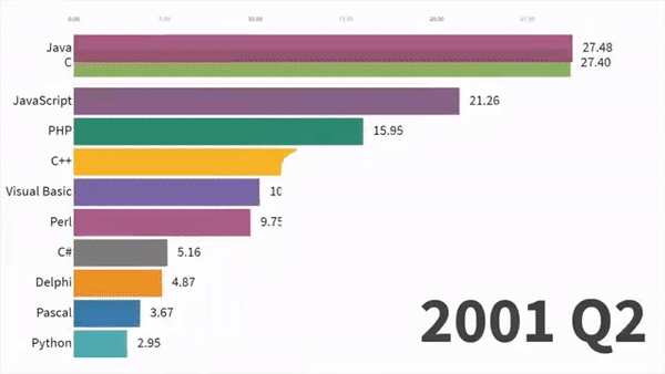LeCun自曝使用C语言23年之久，2年前才用Python，还曾短暂尝试Lua
