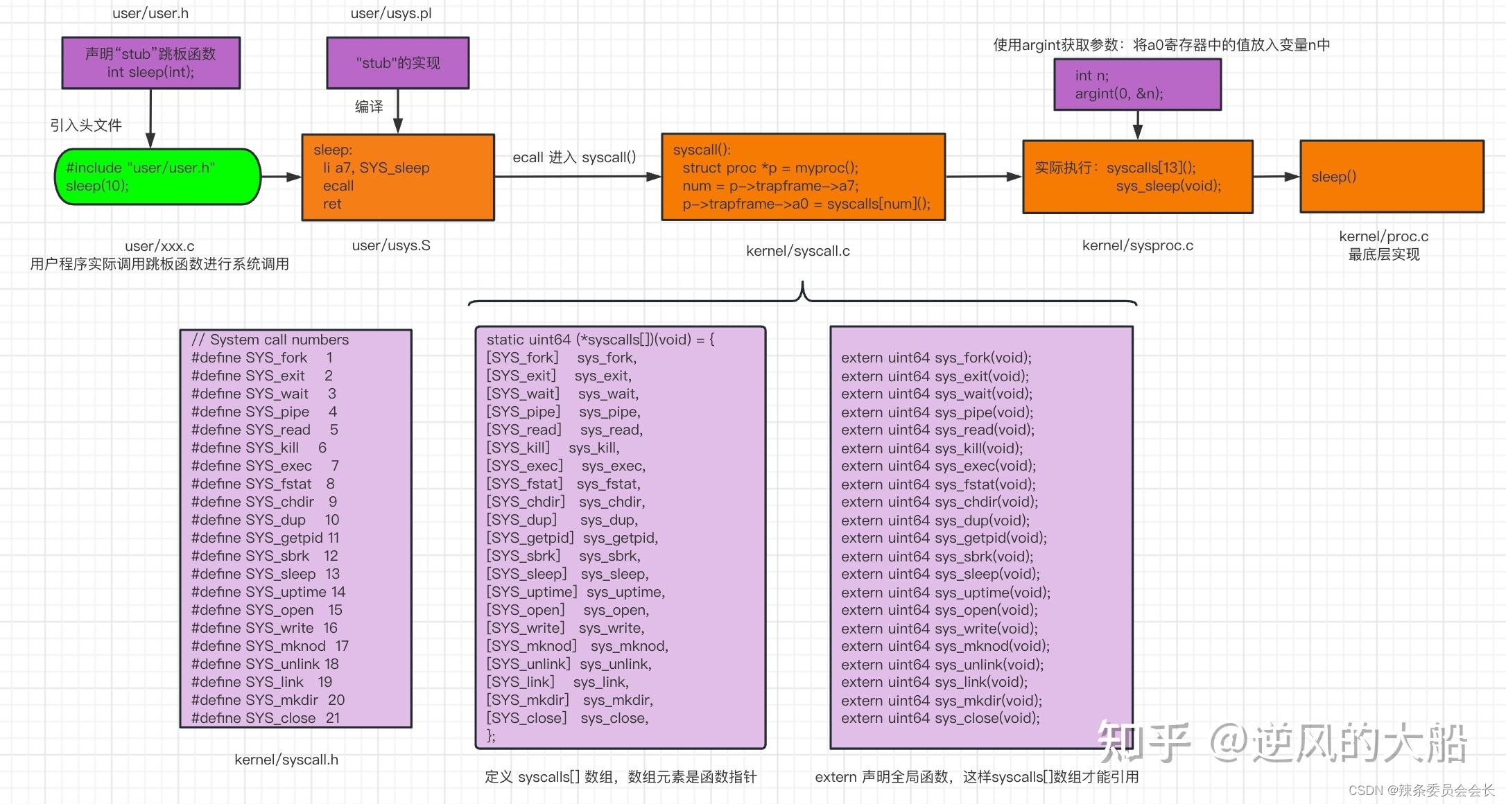 RISC-V系统调用与ecall/ret指令详解-CSDN博客