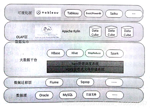 架构层