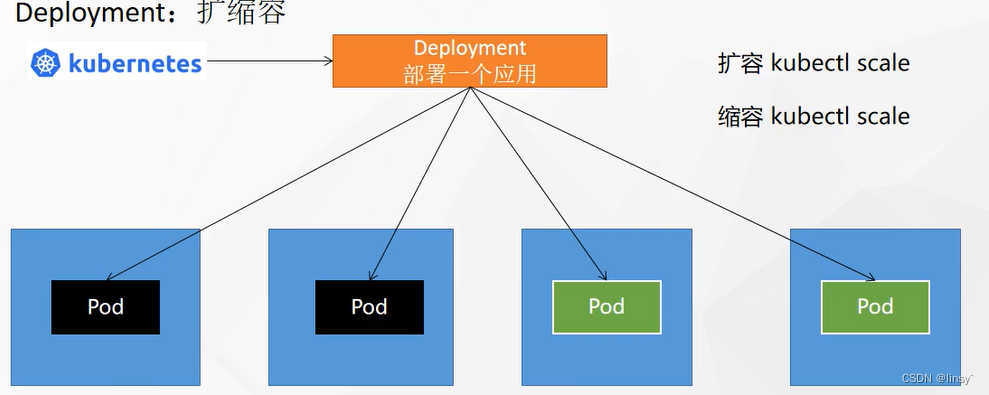 kubernetes(namespace,pod,deployment,service,ingress)