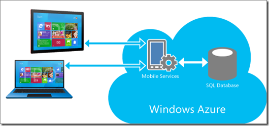 azure-mobile-services