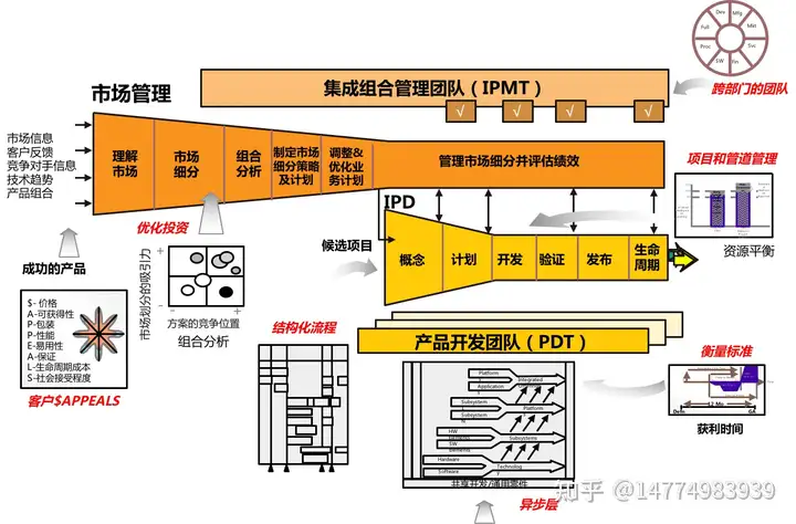 产品研发过程管理_集成产品开发过程管理_IPD研发项目体系管理咨询