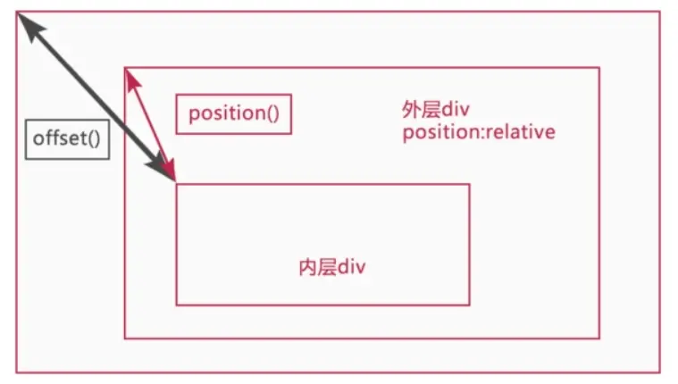 offset和position区别