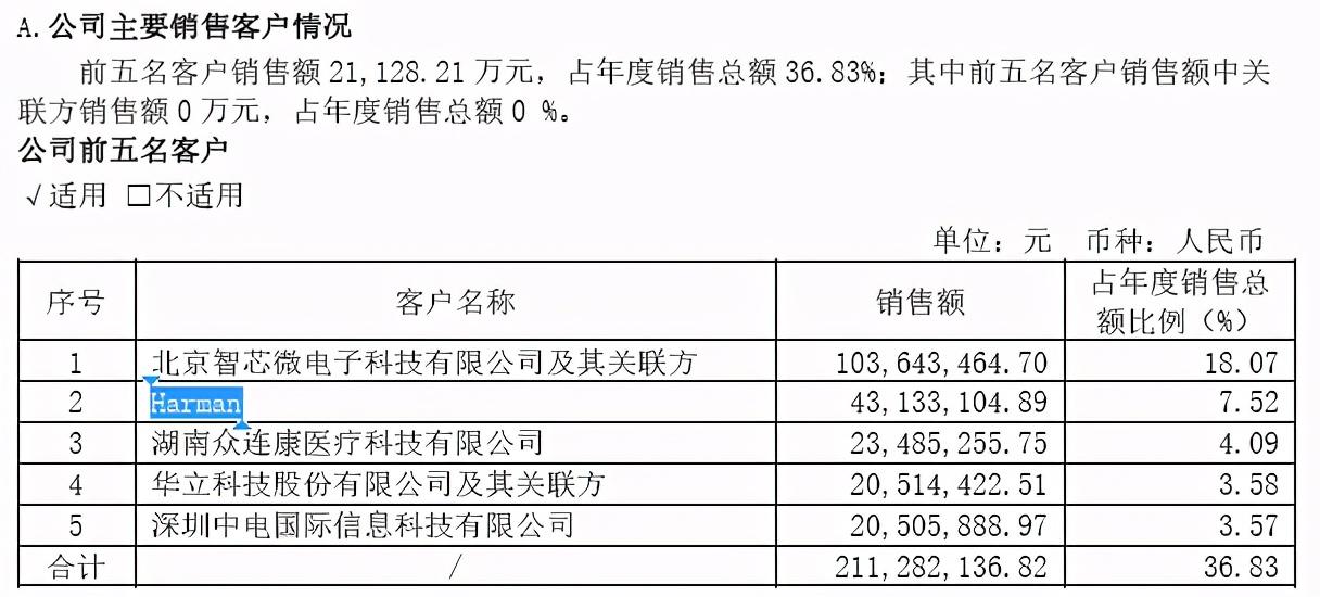 去年车载终端营收下滑近7成，有方科技的车联网困局