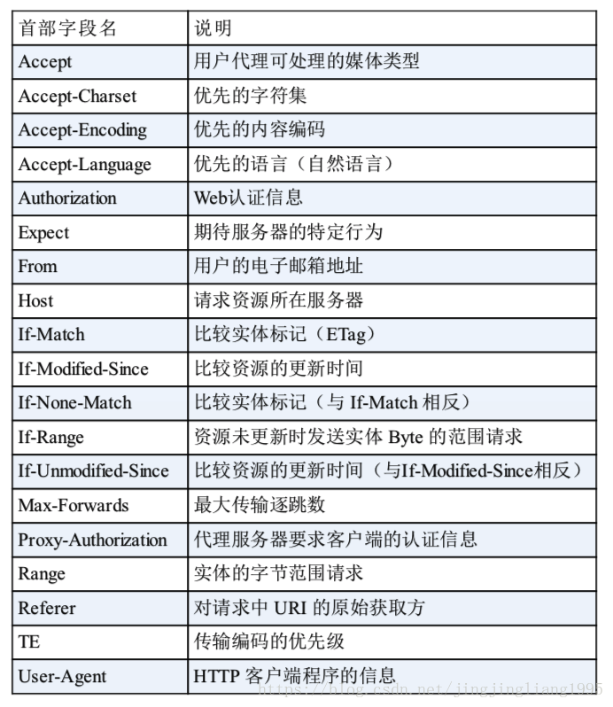 请求首部字段
