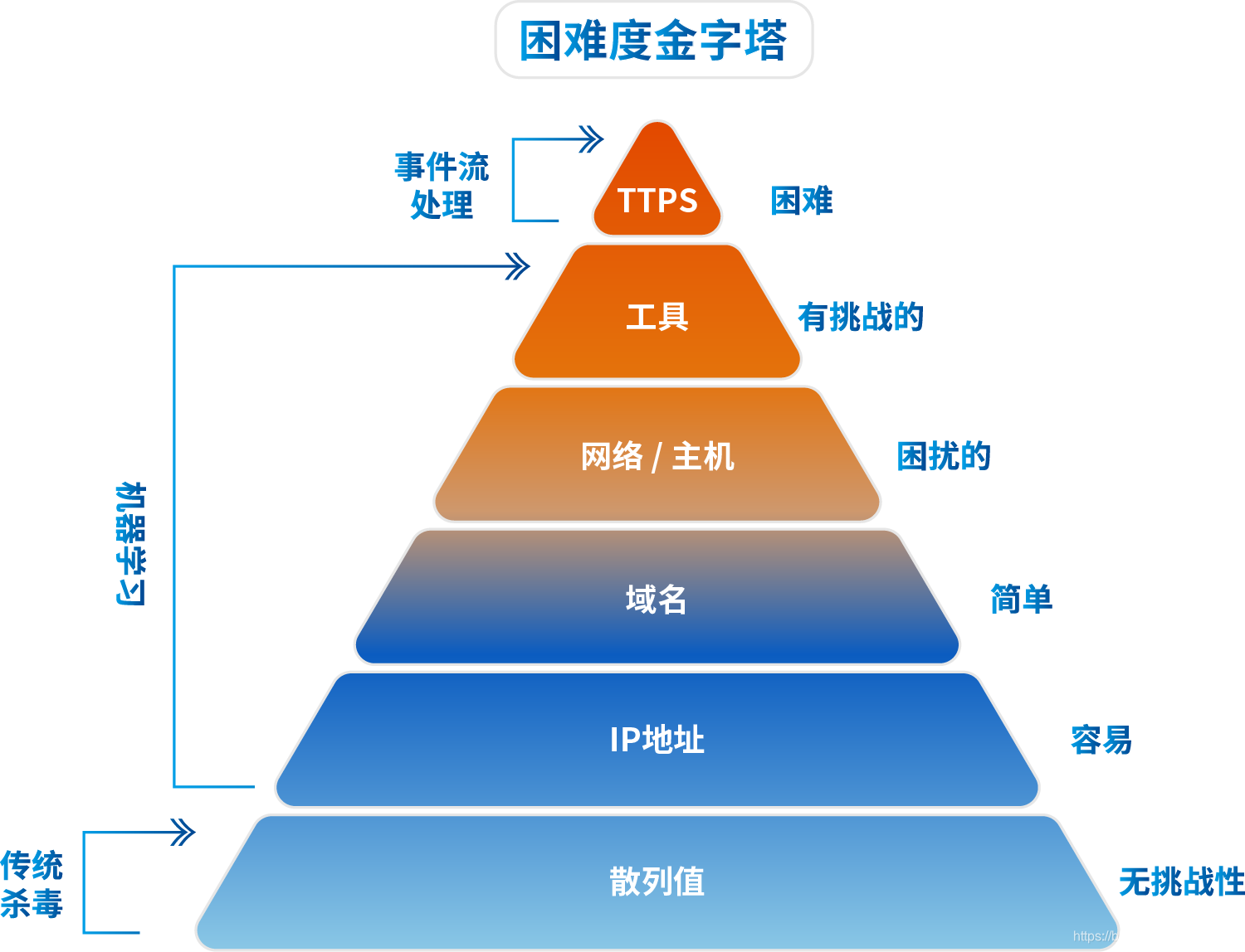 图1 威胁发现困难度金字塔