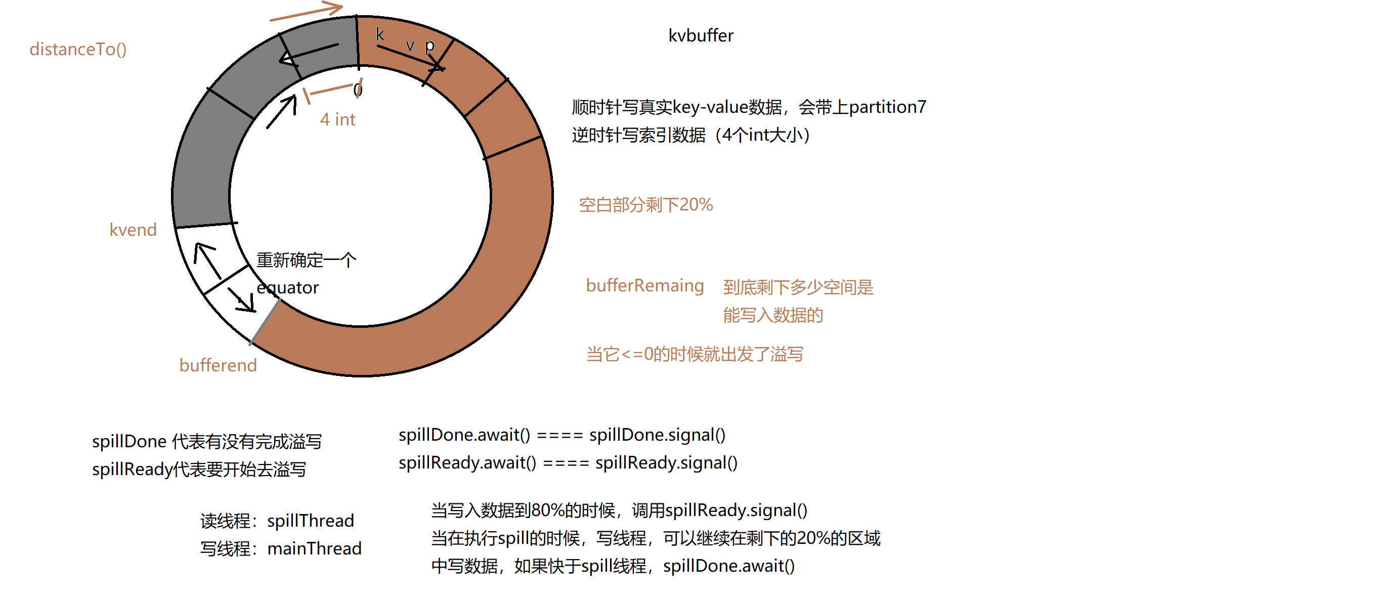 环形缓冲区工作机制