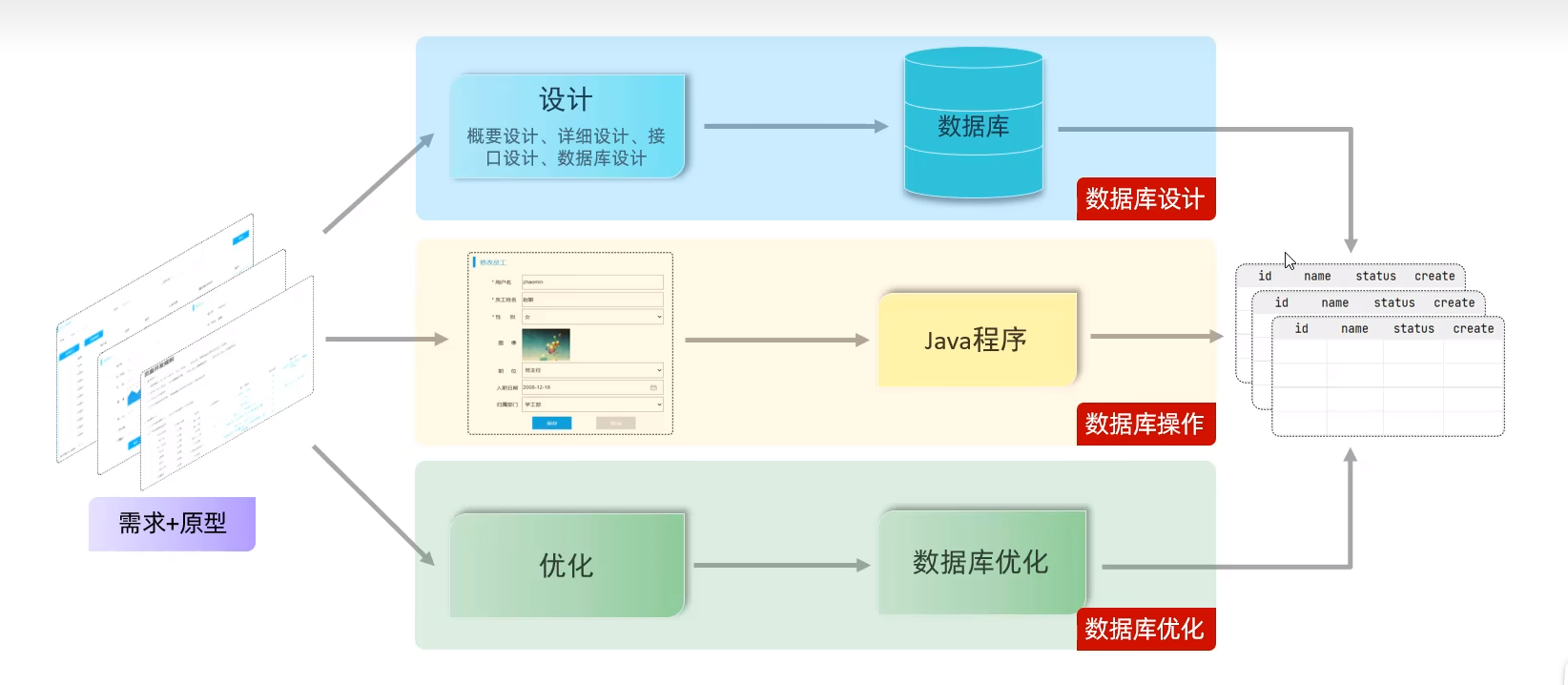 项目开发流程