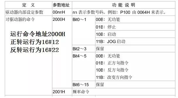 实例分享!告诉你西门子PLC如何通过MODBUS控制变频器