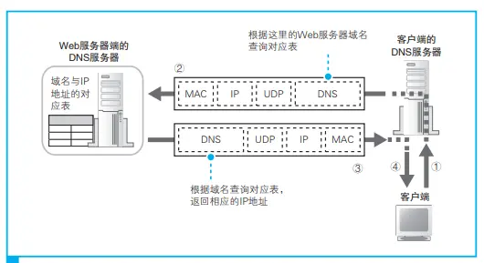 DNS服务器的一般工作方式