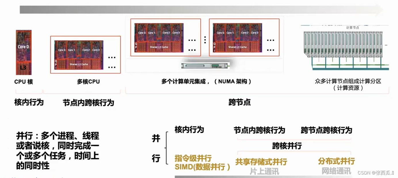 【OpenMP】并行编程和OpenMP-CSDN博客