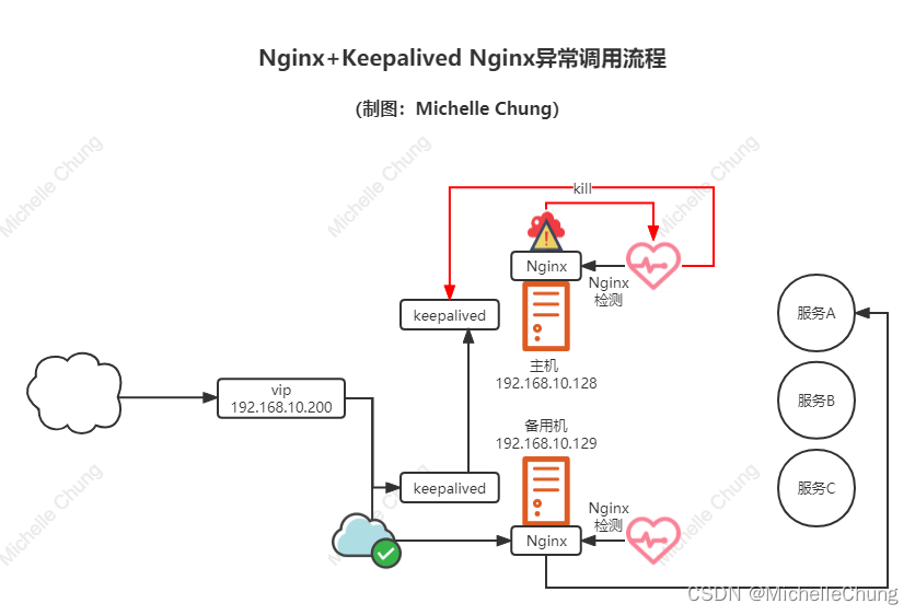 【Nginx】学习笔记 02 - Nginx + Keepalived 实现 HA(High-Availability) 双机热备_nginx ...