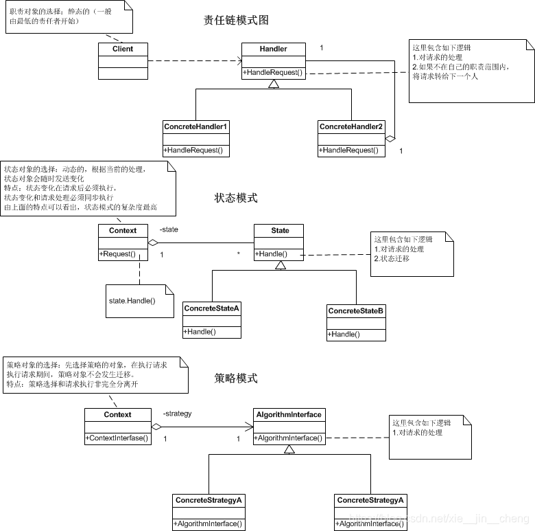职责链，状态，策略模式对比