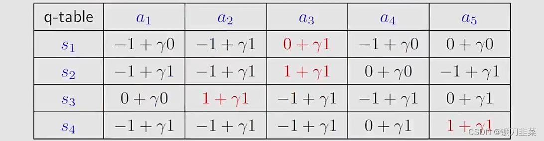 q-table