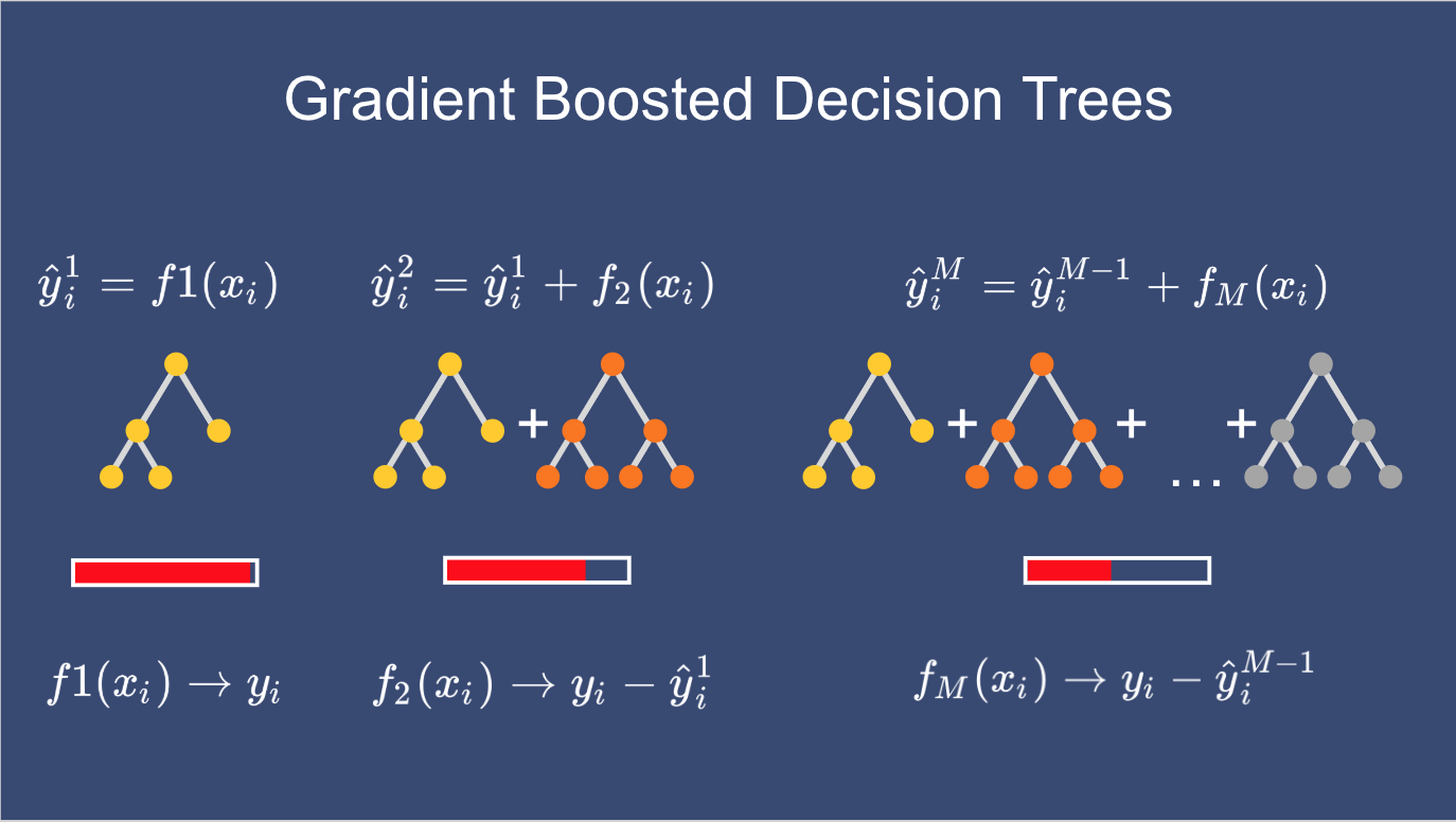 Gbt Algorithm R使用gbm包构建gbdt模型进行回归分析实战_gbtm r语言-CSDN博客