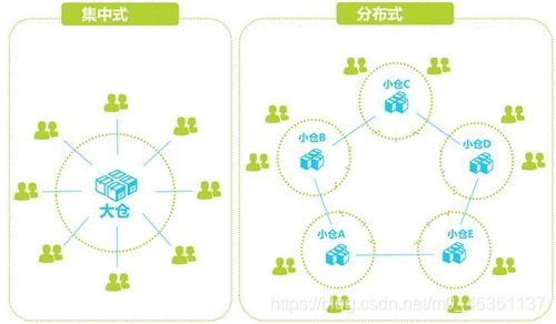 [外链图片转存失败,源站可能有防盗链机制,建议将图片保存下来直接上传(img-Py4NsQFj-1616740128995)(./img/分布.jpg)]