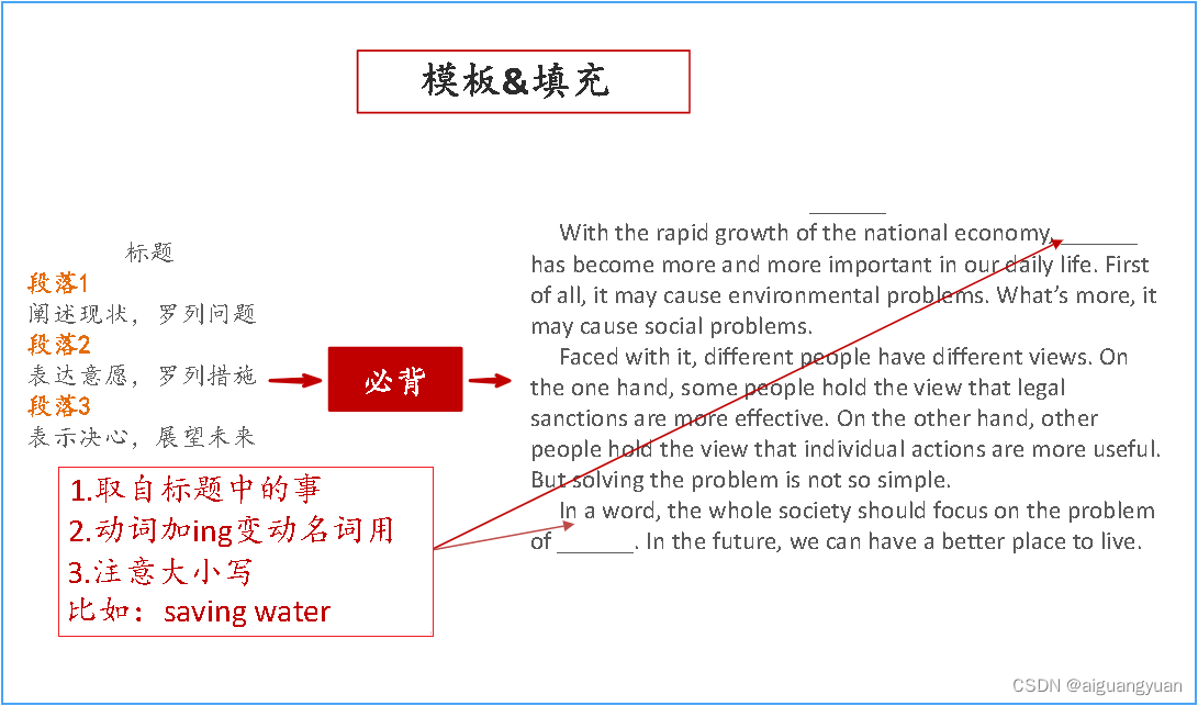 英语二-解决问题类短文写作-CSDN博客