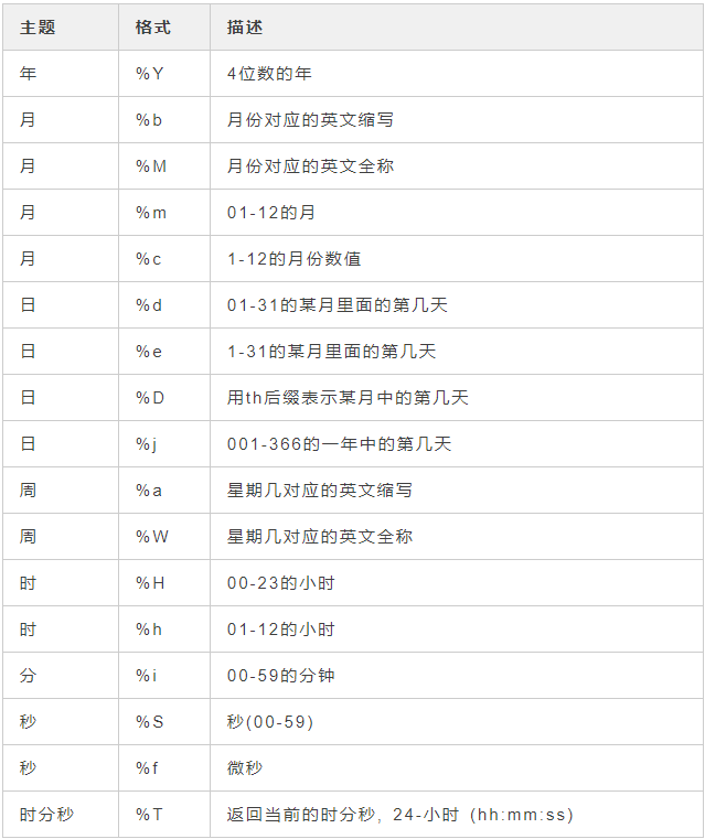 MySQL日期时间函数汇总、时间格式转换方法_mysql 时间格式转换-CSDN博客