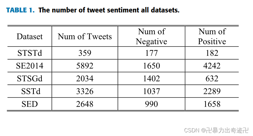 《Deep Convolution Neural Networks for Twitter Sentiment Analysis》文献研读 ...