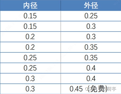推荐盘中孔内径、外径尺寸