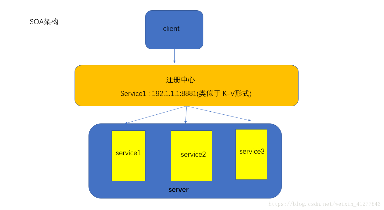 SOA架构图