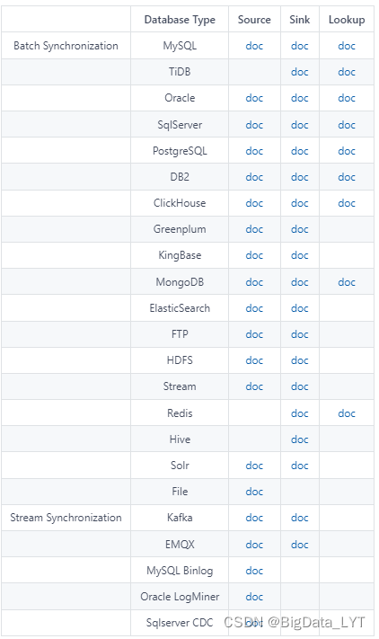 ![Flinkx支持的数据源](https://img-blog.csdnimg.cn/e6954747887f47beaa379bb75a378829.png