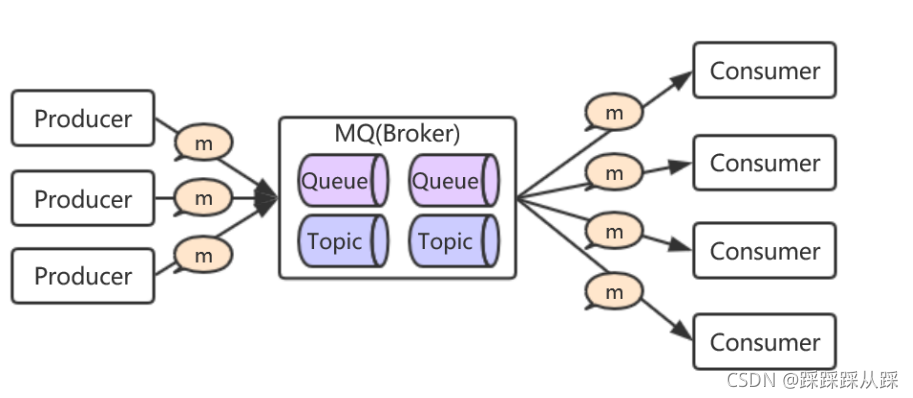 ActiveMQ高级用法详解_activemq queueprefetch-CSDN博客