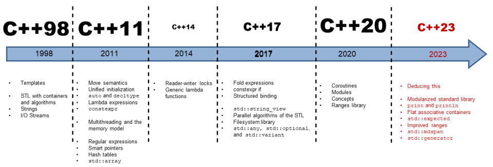从C++98到C++26,经历了什么?-CSDN博客