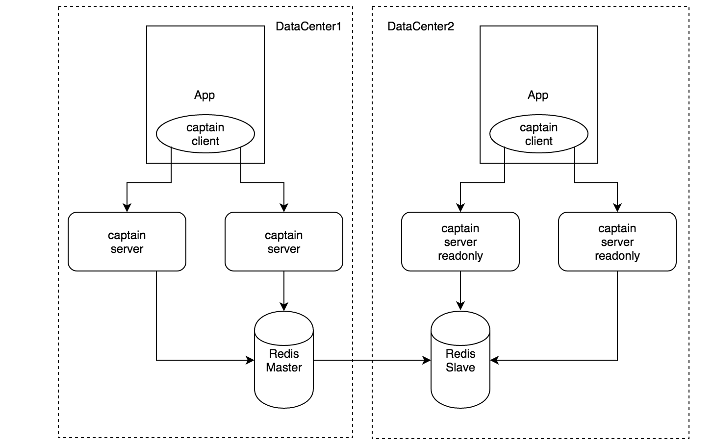 Captain Architecture
