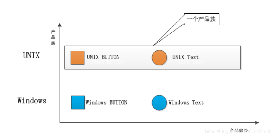 linux 和 windows 产品等级结构和产品族
