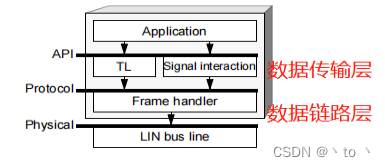 Lin Data Flow LIN总线详解:低成本通信与协议规范-CSDN博客