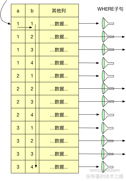 图5 全表扫描