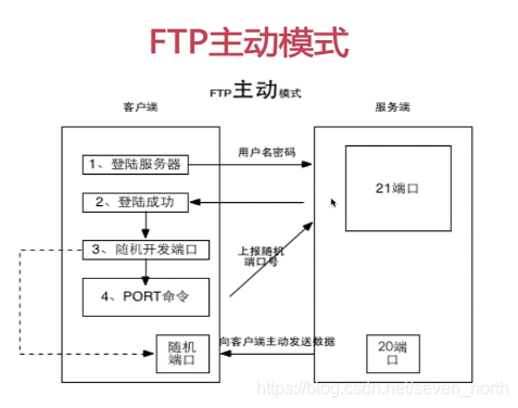 FTP主动模式