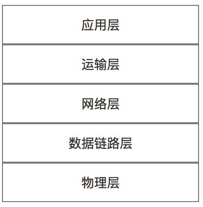 五层协议体系结构